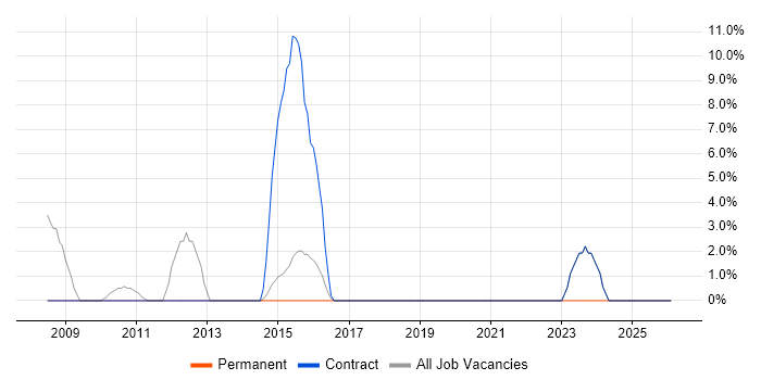 Rockwell job vacancy trend in Royston