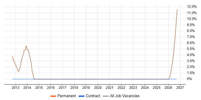 Root Cause Analysis job vacancy trend in Royston