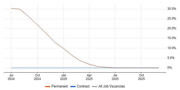 Rust job vacancy trend in Royston