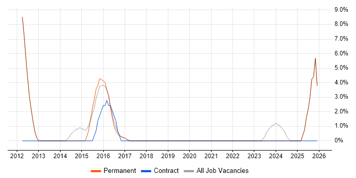 SAP Analyst job vacancy trend in Royston
