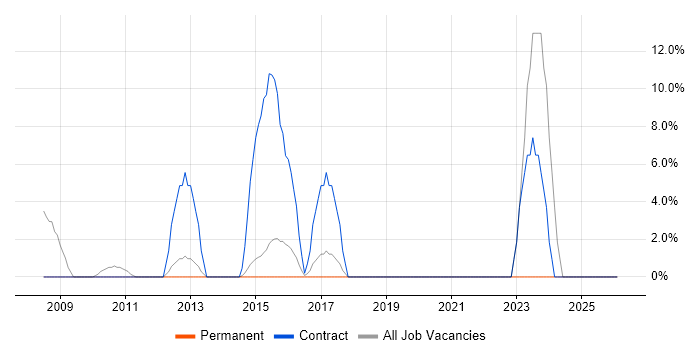 SCADA job vacancy trend in Royston