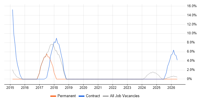Security Consultant job vacancy trend in Royston
