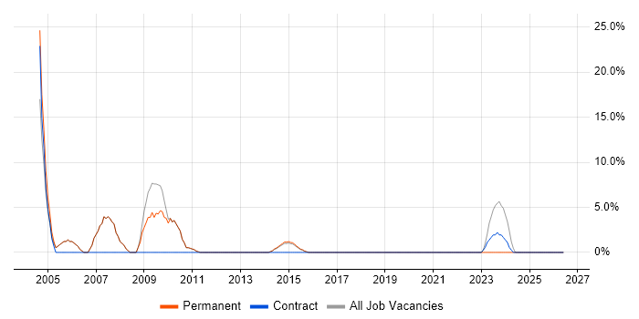 Self-Motivation job vacancy trend in Royston
