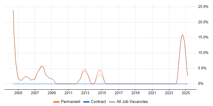 Job vacancy trend for Senior C++ Software Engineer in Royston