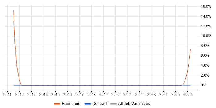 Senior C# Software Engineer job vacancy trend in Royston
