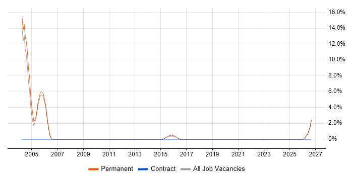 Senior Electronics Engineer job vacancy trend in Royston