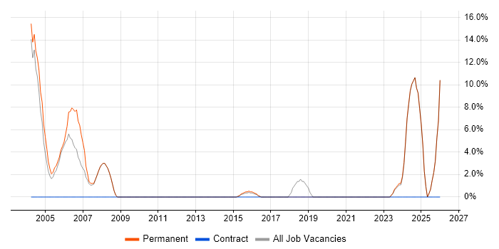 Senior Embedded Engineer job vacancy trend in Royston