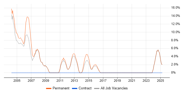 Job vacancy trend for Senior Software Engineer in Royston