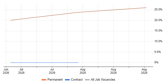 Software Architect job vacancy trend in Royston
