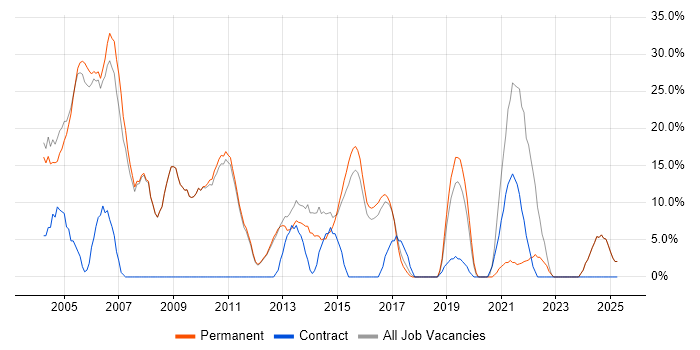 Job vacancy trend for Software Engineer in Royston