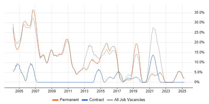 Job vacancy trend for Software Engineering in Royston