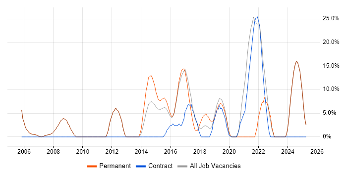 Job vacancy trend for Software Testing in Royston