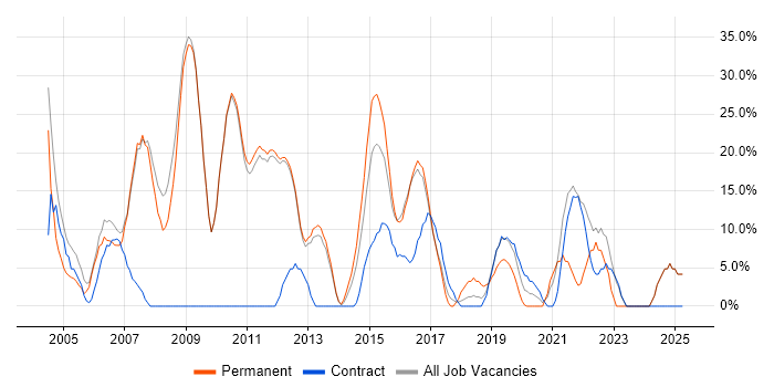 Job vacancy trend for SQL in Royston