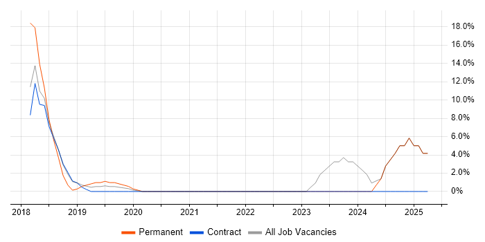 Job vacancy trend for Stakeholder Engagement in Royston