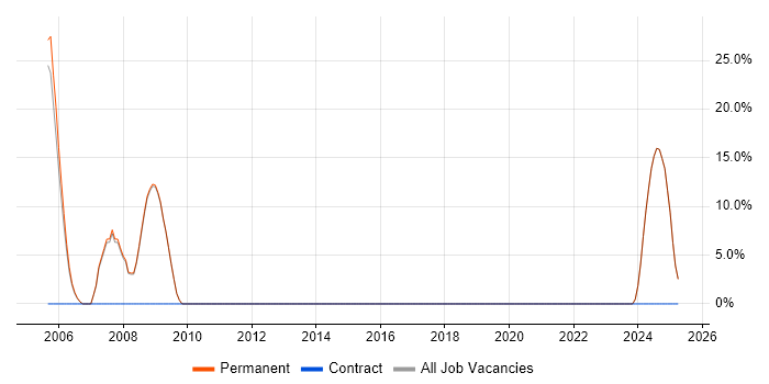 Job vacancy trend for STL in Royston