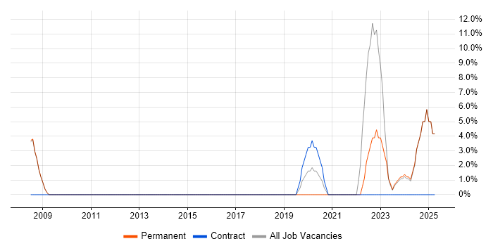 Job vacancy trend for Strategic Thinking in Royston