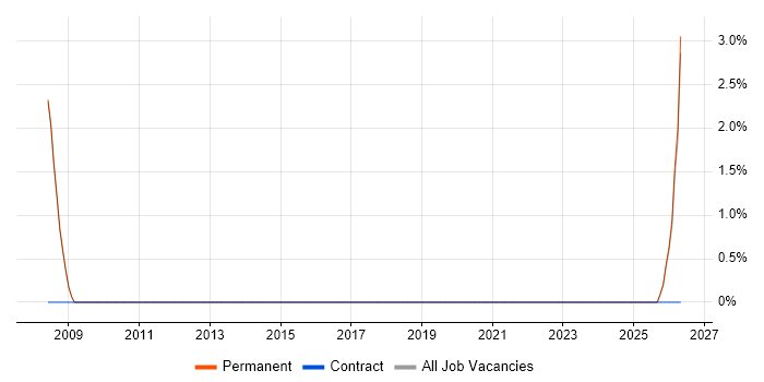 Support Specialist job vacancy trend in Royston
