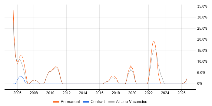 Technical Leadership job vacancy trend in Royston