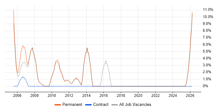 Technical Support job vacancy trend in Royston