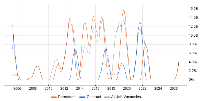 Test Automation job vacancy trend in Royston