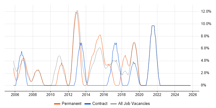 Test Engineer job vacancy trend in Royston