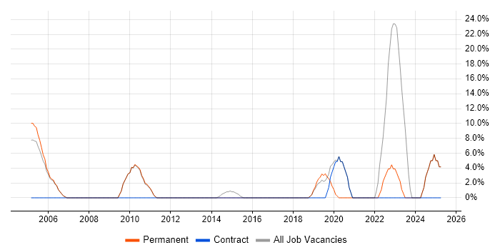 Job vacancy trend for Use Case in Royston