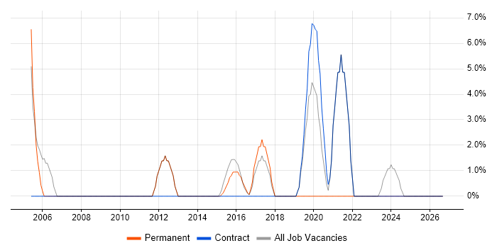 Validation job vacancy trend in Royston