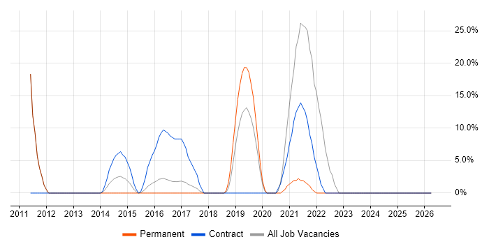 WPF job vacancy trend in Royston