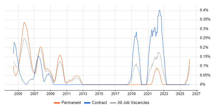 RPG Developer job vacancy trend in Hertfordshire