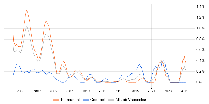 Job vacancy trend for RPG in Hertfordshire