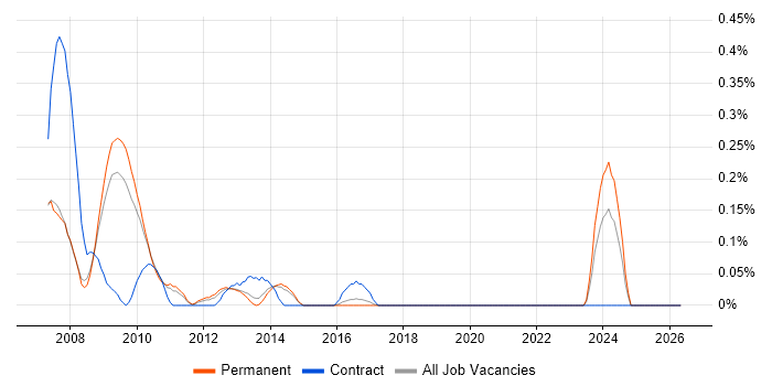 RSS job vacancy trend in Hertfordshire