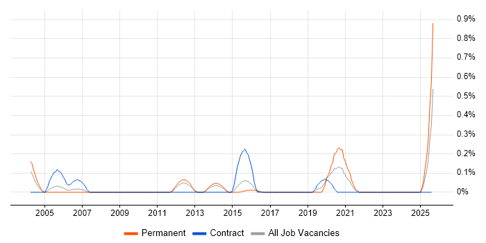 Job vacancy trend for RSVP in Hertfordshire