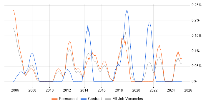 Job vacancy trend for RTP in Hertfordshire Job vacancy trend for RTP in Hertfordshire
