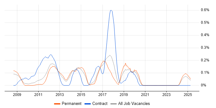 Job vacancy trend for Ruby Developer in Hertfordshire Job vacancy trend for Ruby Developer in Hertfordshire