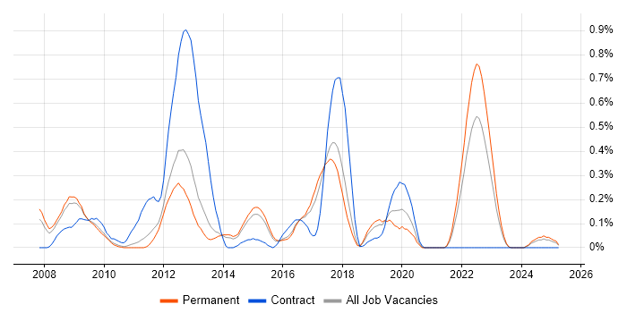 Job vacancy trend for Ruby on Rails Developer in Hertfordshire Job vacancy trend for Ruby on Rails Developer in Hertfordshire