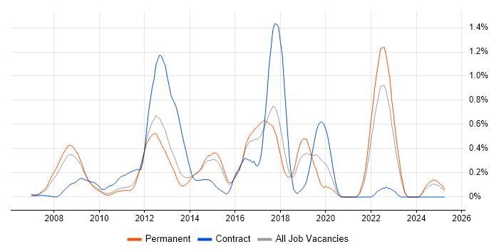 Job vacancy trend for Ruby on Rails in Hertfordshire Job vacancy trend for Ruby on Rails in Hertfordshire