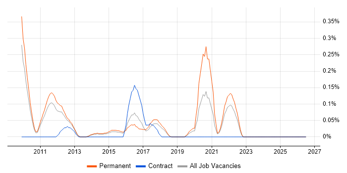 Ruckus Wireless job vacancy trend in Hertfordshire