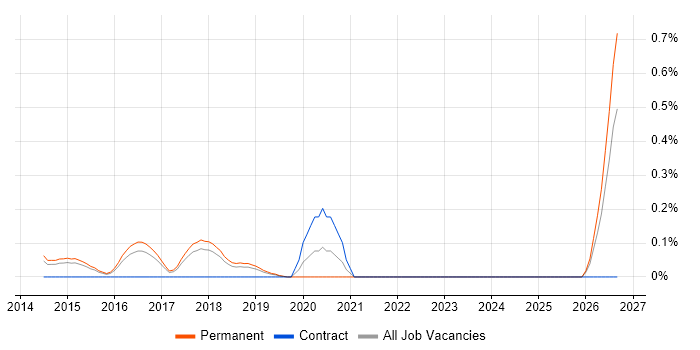 SaaS Consultant job vacancy trend in Hertfordshire