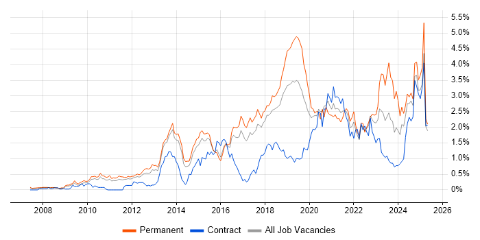 Job vacancy trend for SaaS in Hertfordshire Job vacancy trend for SaaS in Hertfordshire