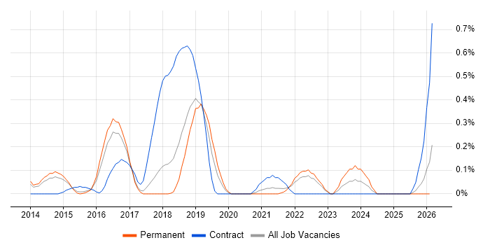 SABSA job vacancy trend in Hertfordshire