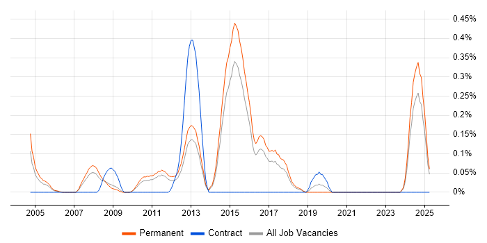 Job vacancy trend for Sage 200 in Hertfordshire Job vacancy trend for Sage 200 in Hertfordshire