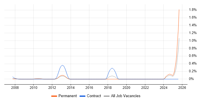 Job vacancy trend for Sage 50 in Hertfordshire