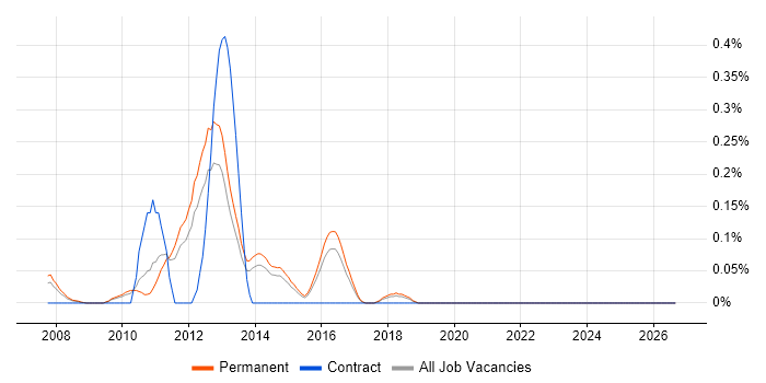 Sage CRM job vacancy trend in Hertfordshire
