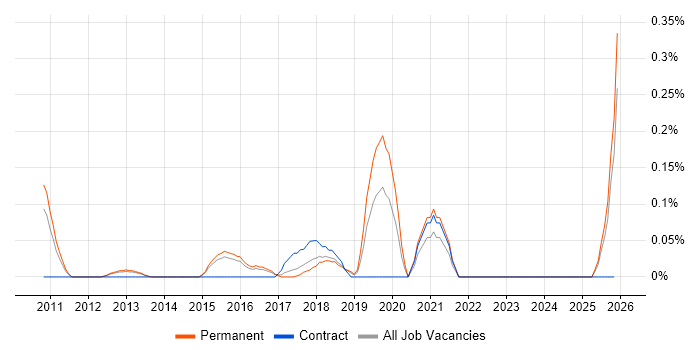 Sage X3 job vacancy trend in Hertfordshire