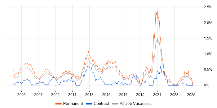 Job vacancy trend for Sage in Hertfordshire Job vacancy trend for Sage in Hertfordshire