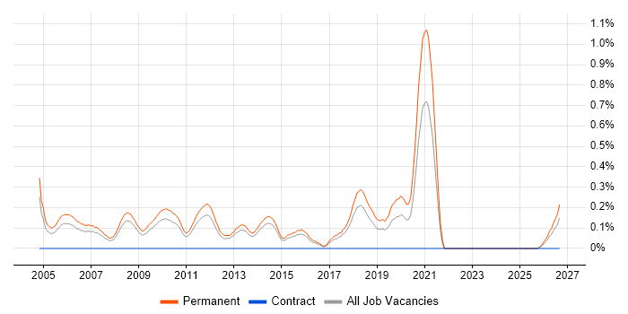 Sales Account Manager job vacancy trend in Hertfordshire