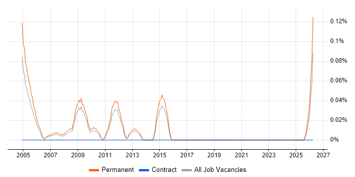 Sales Business Consultant job vacancy trend in Hertfordshire