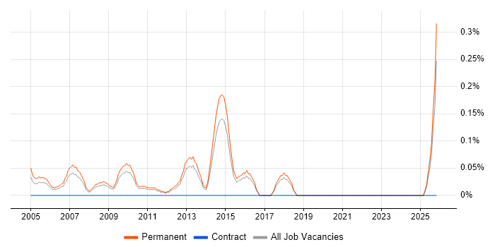 Sales Business Development Manager job vacancy trend in Hertfordshire