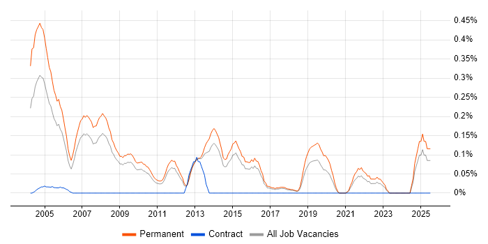 Job vacancy trend for Sales Consultant in Hertfordshire