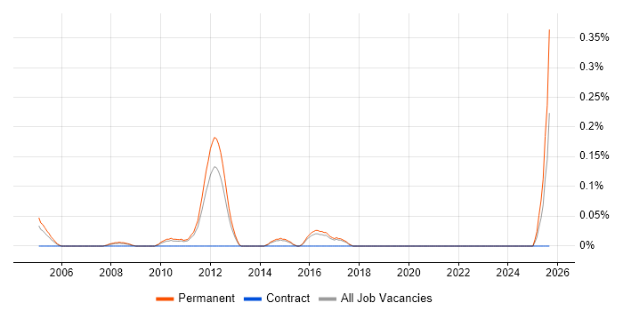Sales Director job vacancy trend in Hertfordshire